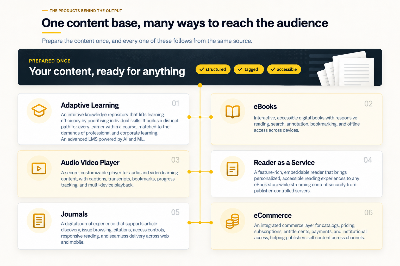 One prepared content set feeding out to Adaptive Learning, eBooks, Audio Video Player, Reader as a Service, Journals and eCommerce.