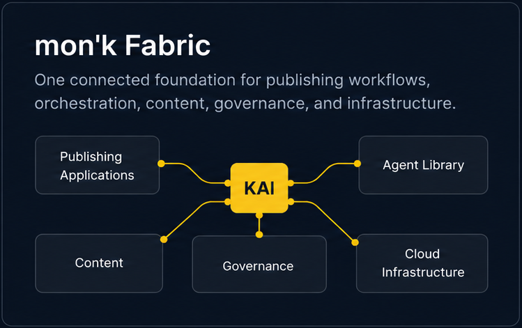 mon'k Fabric: one connected foundation for publishing workflows. KAI sits at the centre, connected to Publishing Applications, the Agent Library, Content, Governance and Cloud Infrastructure.