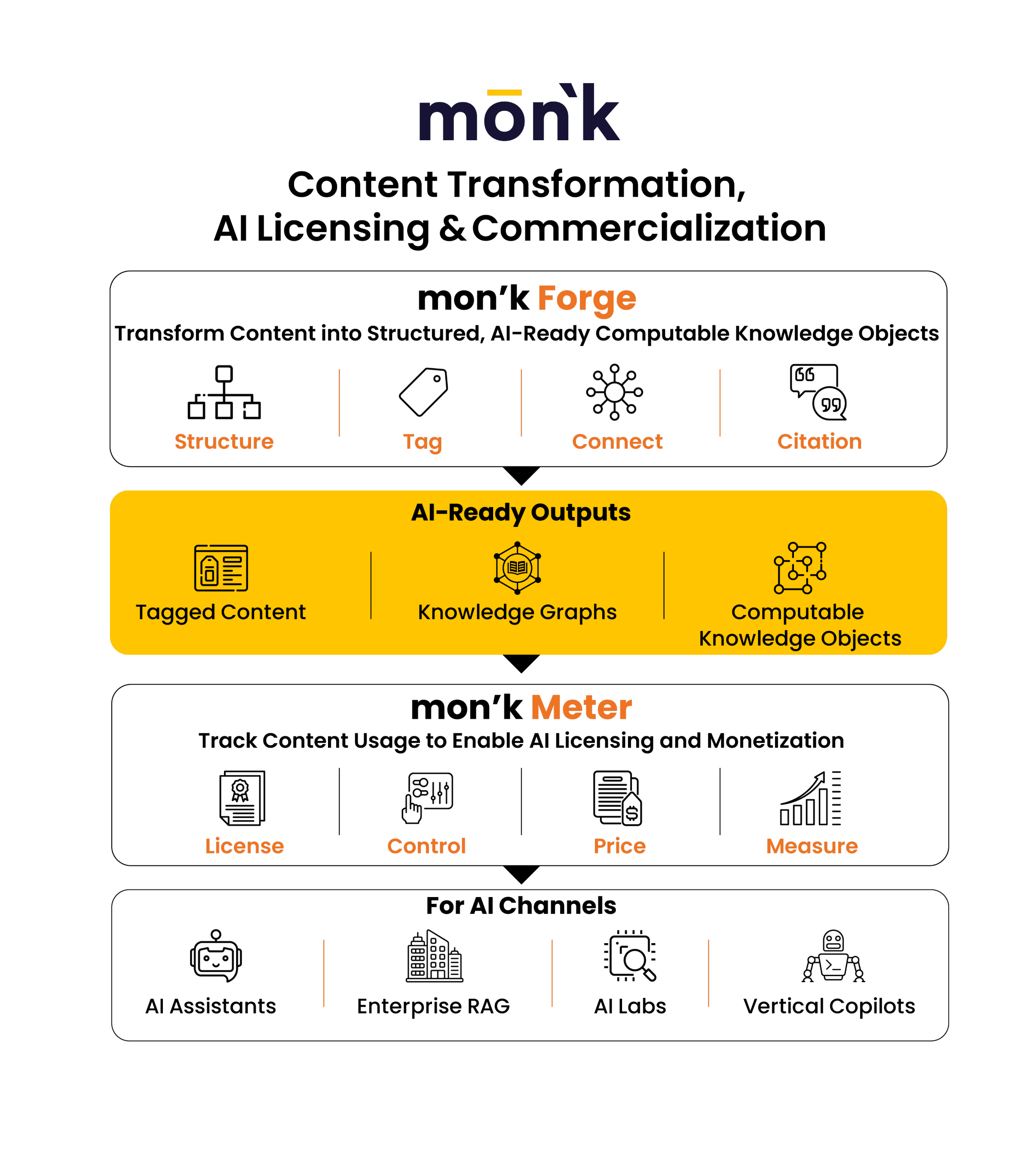 mon'k Forge and Meter content transformation, AI licensing and commercialization
