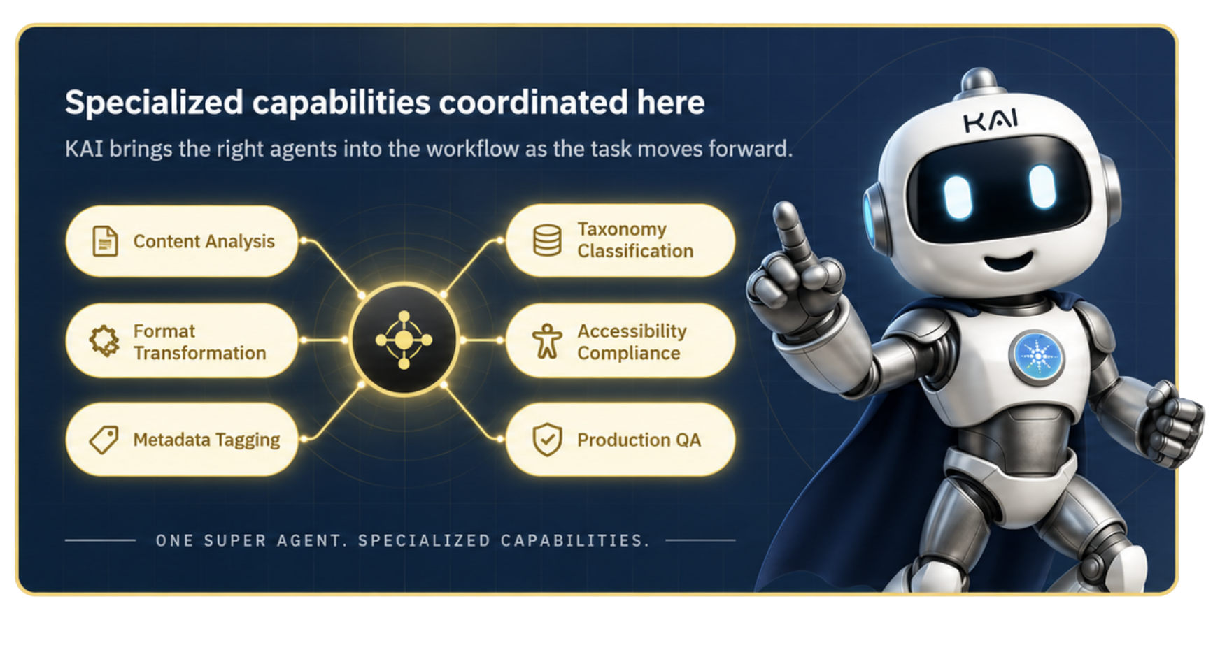 Specialized capabilities coordinated here: KAI brings the right agents into the workflow as the task moves forward — content analysis, format transformation, metadata tagging, taxonomy classification, accessibility compliance and production QA.